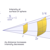 Inverse Square Law