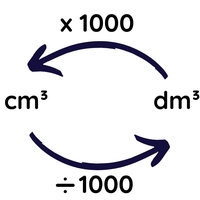 decimetre cubed (dm³)