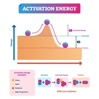 activation energy