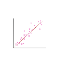 directly proportional