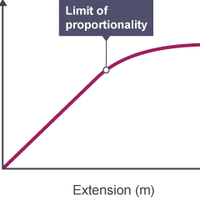 limit of proportionality