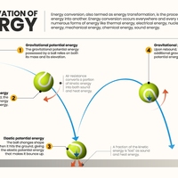 conservation of energy