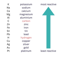 reactivity series