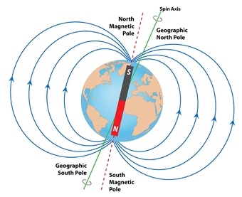 magnetic north