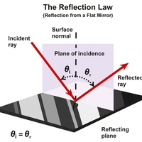 incident ray