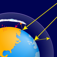 global warming
