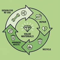 circular economy