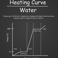 heating curve