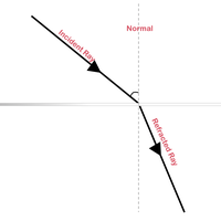refraction